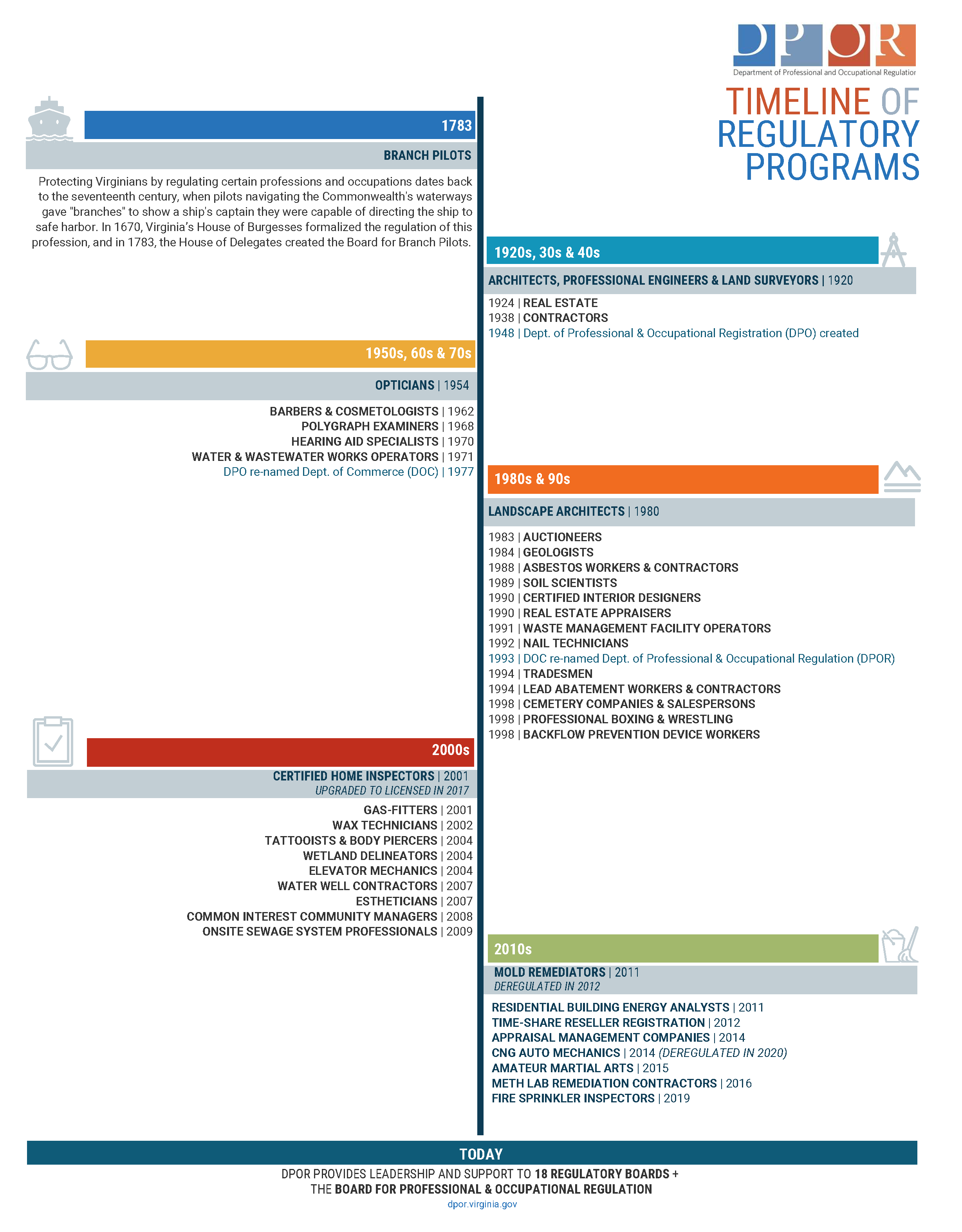 An image of a timeline representing when each regulatory board became part of the Department of Professional and Occupational Regulation.